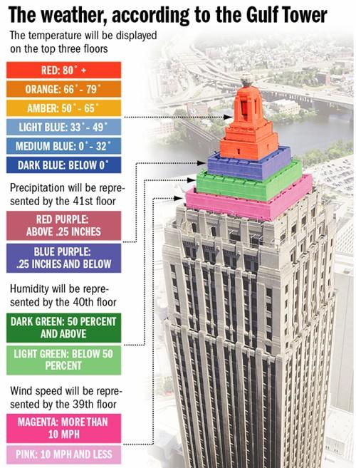 The Gulf Tower Weather Forecast Chart
Courtesy of the Post-Gazette.