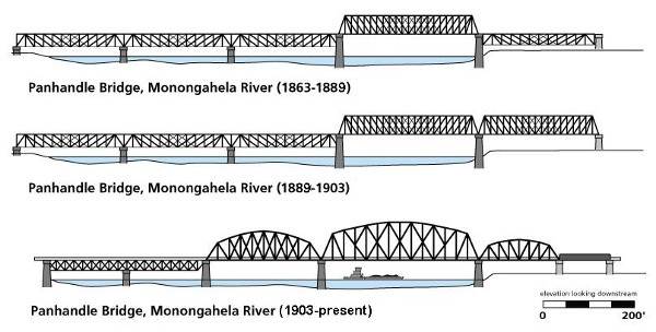 The three versions of the Monongahela River
Bridge from 1863 to the present day.