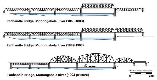 The three versions of the Monongahela River
Bridge from 1863 to the present day.